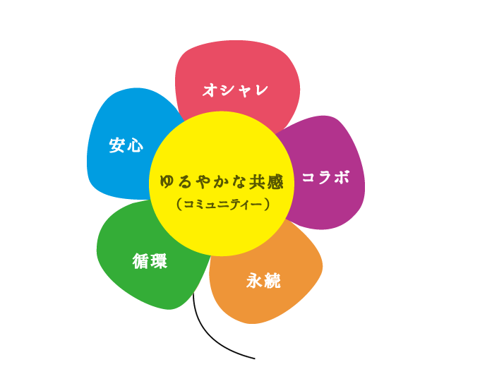 ゆるやかな共感のながれるコミュニティー